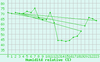 Courbe de l'humidit relative pour Grimentz (Sw)