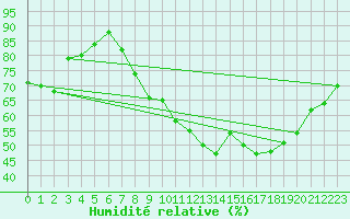 Courbe de l'humidit relative pour Orschwiller (67)