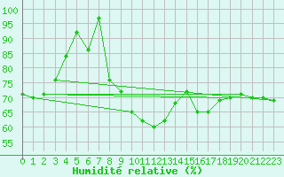 Courbe de l'humidit relative pour Mont du Chat (73)