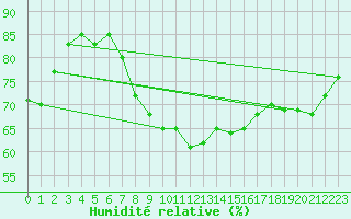 Courbe de l'humidit relative pour Berlin-Tempelhof