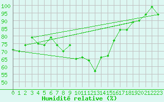 Courbe de l'humidit relative pour Naluns / Schlivera