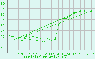 Courbe de l'humidit relative pour South Uist Range