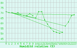 Courbe de l'humidit relative pour Douzens (11)
