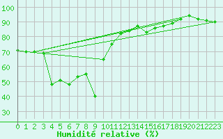 Courbe de l'humidit relative pour Grimentz (Sw)