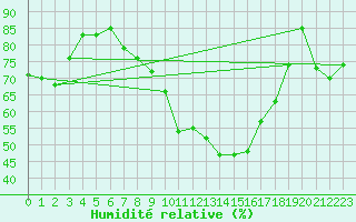 Courbe de l'humidit relative pour Westdorpe Aws