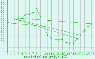 Courbe de l'humidit relative pour Aurillac (15)