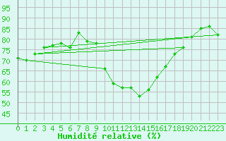 Courbe de l'humidit relative pour Roujan (34)