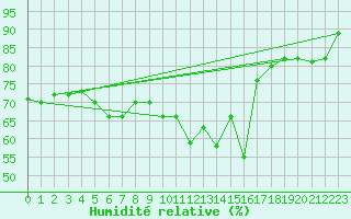 Courbe de l'humidit relative pour Bagaskar