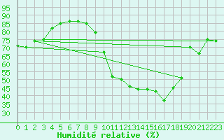 Courbe de l'humidit relative pour Anvers (Be)