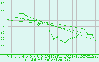 Courbe de l'humidit relative pour La Beaume (05)