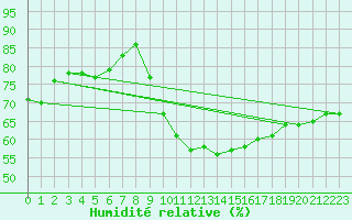 Courbe de l'humidit relative pour Saint-Dizier (52)