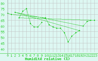 Courbe de l'humidit relative pour Ambrieu (01)
