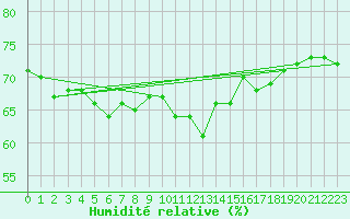 Courbe de l'humidit relative pour Ste (34)