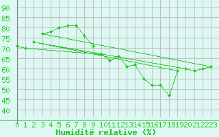 Courbe de l'humidit relative pour Engins (38)