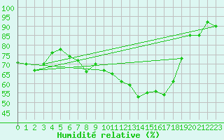 Courbe de l'humidit relative pour Twenthe (PB)