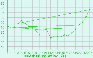 Courbe de l'humidit relative pour Inari Angeli