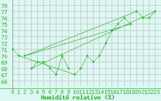Courbe de l'humidit relative pour Doberlug-Kirchhain