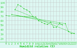 Courbe de l'humidit relative pour Vladeasa Mountain