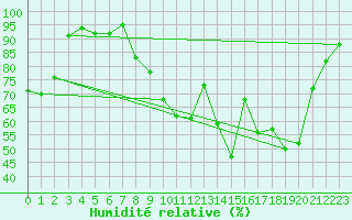 Courbe de l'humidit relative pour Avord (18)