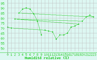 Courbe de l'humidit relative pour Kleiner Feldberg / Taunus