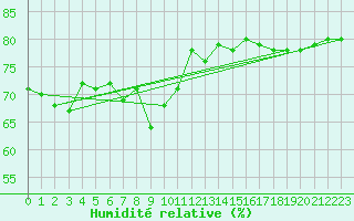 Courbe de l'humidit relative pour Stora Sjoefallet