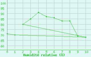 Courbe de l'humidit relative pour Florennes (Be)