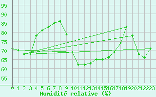 Courbe de l'humidit relative pour Pointe de Socoa (64)