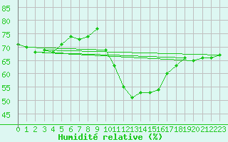 Courbe de l'humidit relative pour Istres (13)