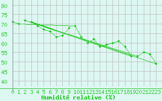Courbe de l'humidit relative pour Saint Maurice (54)