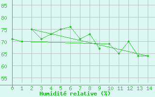 Courbe de l'humidit relative pour Kihnu