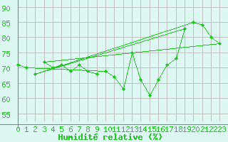 Courbe de l'humidit relative pour Cap Pertusato (2A)