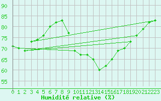 Courbe de l'humidit relative pour Sanary-sur-Mer (83)