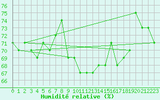 Courbe de l'humidit relative pour Straumsnes