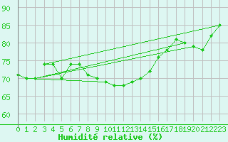 Courbe de l'humidit relative pour Harstad