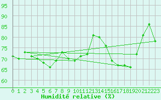 Courbe de l'humidit relative pour Toussus-le-Noble (78)