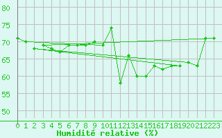 Courbe de l'humidit relative pour Gjilan (Kosovo)