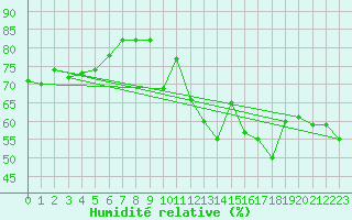 Courbe de l'humidit relative pour Bad Ragaz