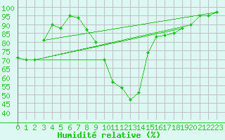 Courbe de l'humidit relative pour Semmering Pass