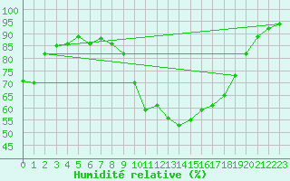Courbe de l'humidit relative pour Mlaga Aeropuerto