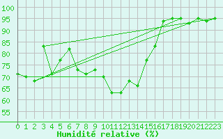 Courbe de l'humidit relative pour Kaisersbach-Cronhuette