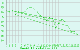 Courbe de l'humidit relative pour Cap Bar (66)