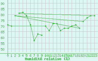 Courbe de l'humidit relative pour Llanes