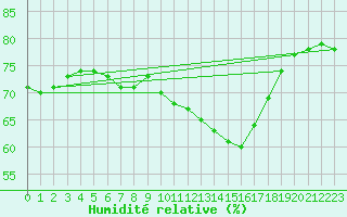 Courbe de l'humidit relative pour Montlimar (26)