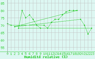 Courbe de l'humidit relative pour Hoernli