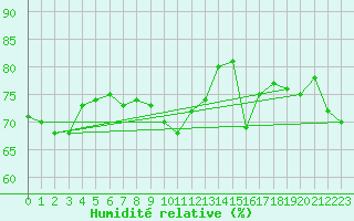 Courbe de l'humidit relative pour Cherbourg (50)
