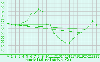 Courbe de l'humidit relative pour Toulouse-Francazal (31)