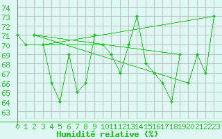 Courbe de l'humidit relative pour Abbeville (80)