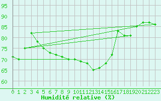 Courbe de l'humidit relative pour Slubice
