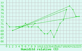 Courbe de l'humidit relative pour Remich (Lu)