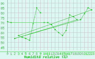 Courbe de l'humidit relative pour Les Eplatures - La Chaux-de-Fonds (Sw)